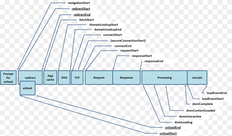 Navigation Timing Processing Model Performance Timing Api Free Png