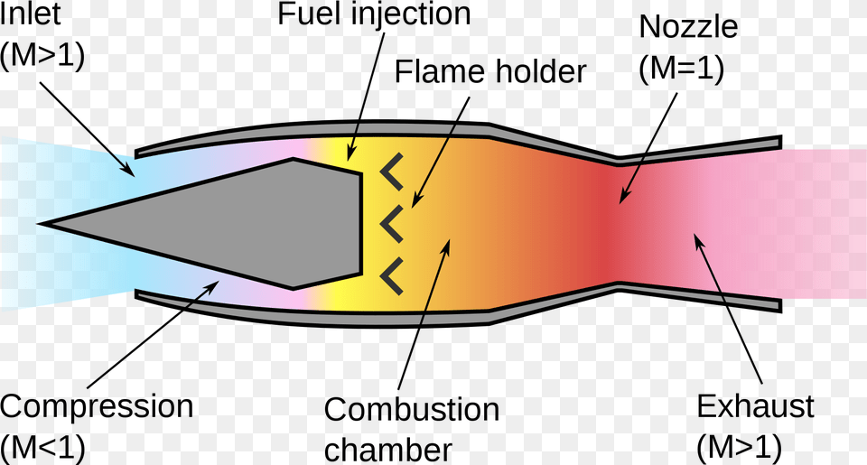 Navy Ramjet Ramjet Engine Png