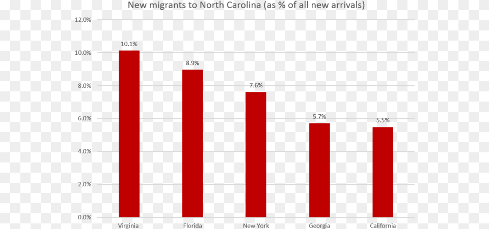 Nc Migrants Number, Bar Chart, Chart Free Png Download