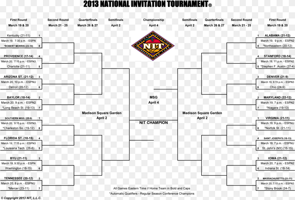 Ncaa Basketball Championship Bracket Nit Tournament 2019 Bracketology, Logo Png