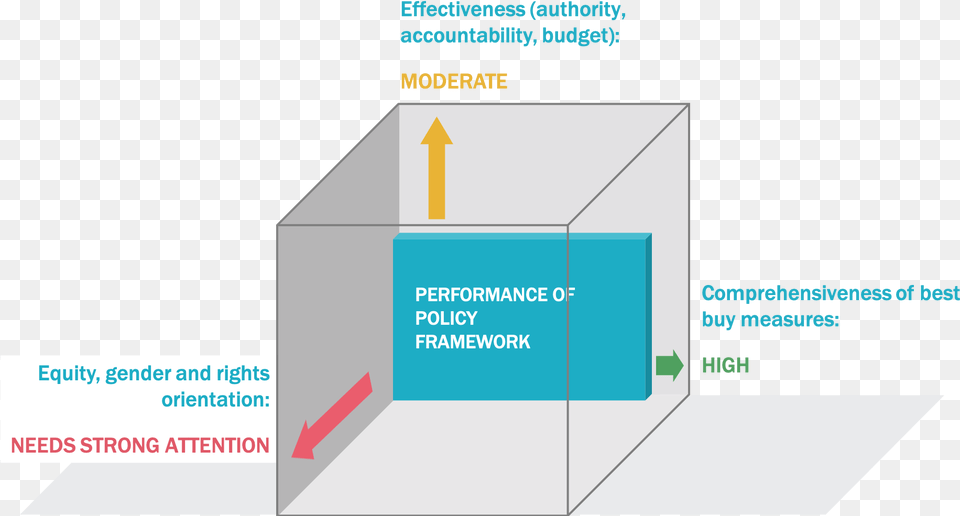 Ncd Policy Cube Diagram Free Png Download