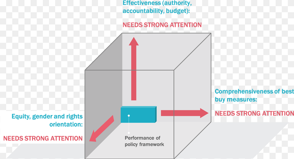 Ncd Policy Cube Diagram Png Image