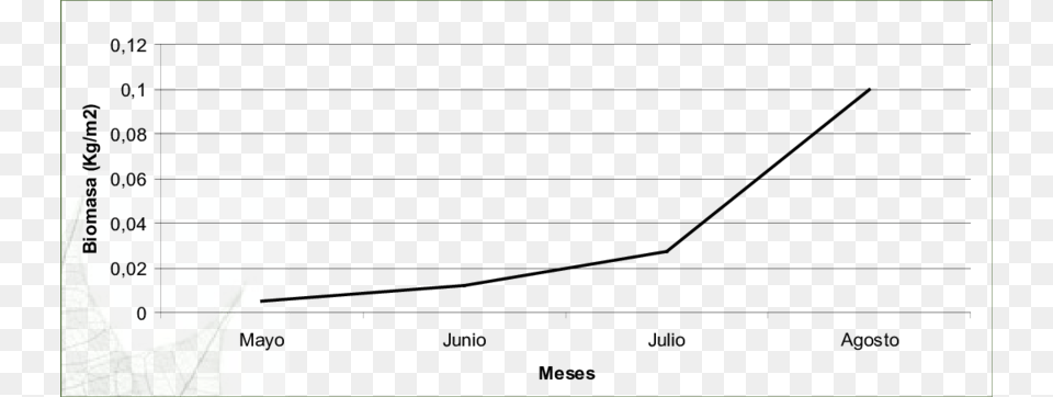 Ncremento De La Biomasa De Arbustos Y Vegetacin Herbcea Ontario, Chart, Plot, Text Free Png Download