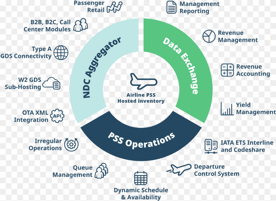 Ndc Aggregator Worldticket Ndc Airlines Free Transparent Png