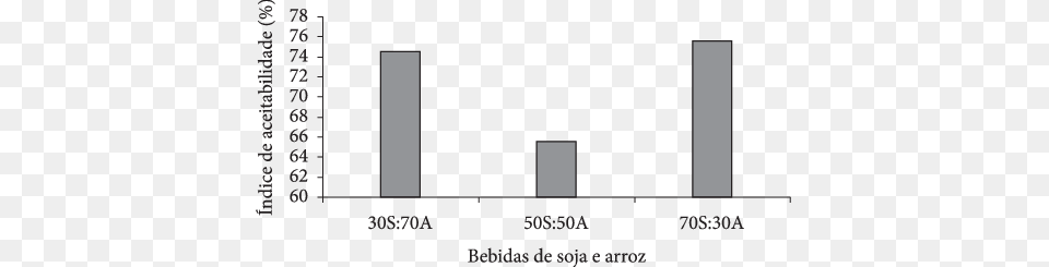 Ndice De Aceitabilidade Das Bebidas Com Diferentes Ipod, Chart, Plot, Bar Chart Png Image