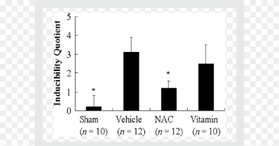 Nducibility Quotient Of Ventricular Arrhythmias By Cell, Chart, Plot, Bar Chart Png