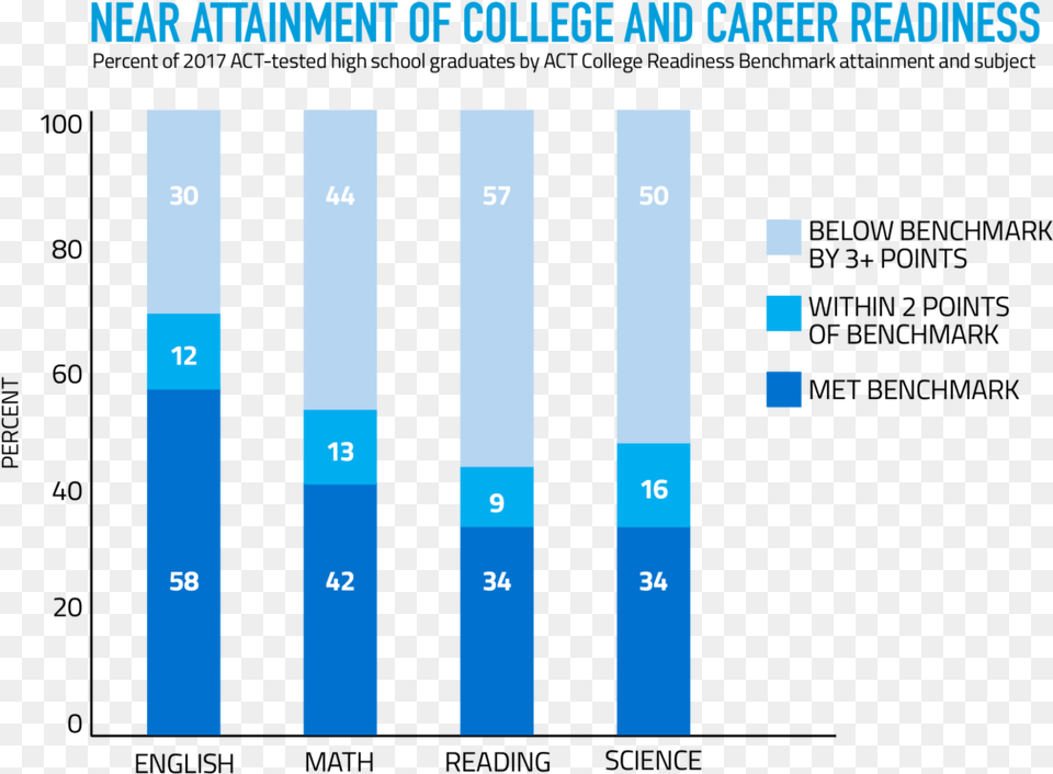 Near Attainment Of College And Career Readiness Act, Bar Chart, Chart Png Image