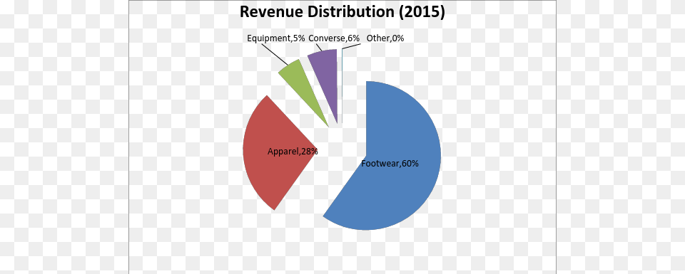 Nearly 60 Of Nike39s Sales Are From Footwear And I Diagram, Chart, Pie Chart, Astronomy, Moon Free Transparent Png