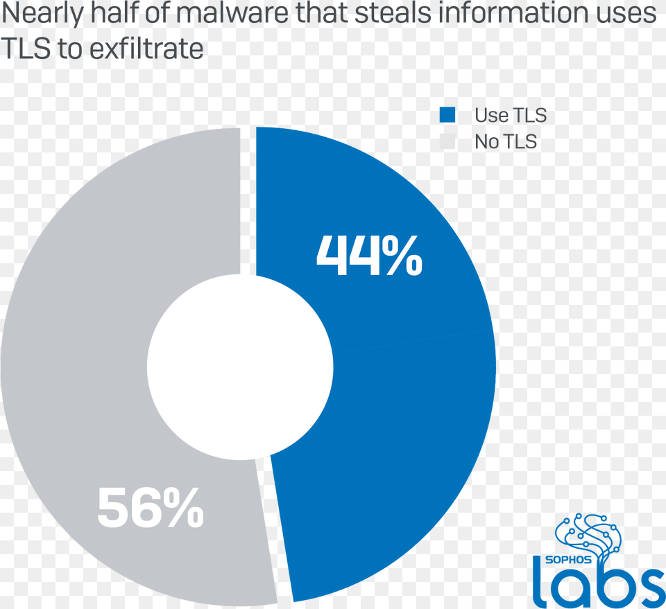 Nearly A Quarter Of Malware Now Communicates Using Tls Circle, Disk Free Png