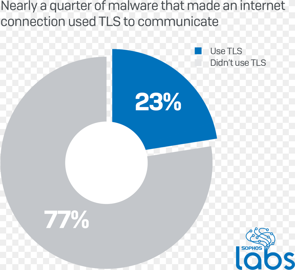 Nearly A Quarter Of Malware Now Communicates Using Tls Circle, Disk Free Png