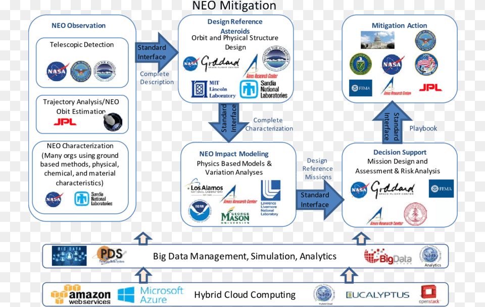 Neo Mitigation Architecture Framework Sandia National Laboratories, Text Free Png