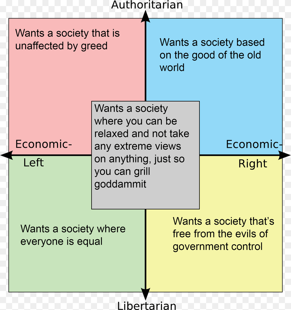 Neoliberalism Political Compass Png