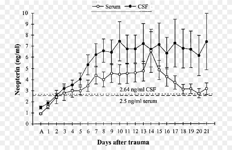 Neopterin Levels In Csf And Serum Open Circle Diagram, Chart, Plot, Gate Png Image