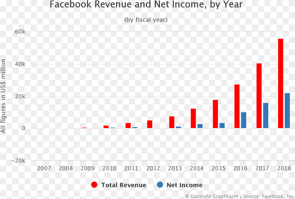 Net Income Of Facebook 2017, Chart, Bar Chart Png