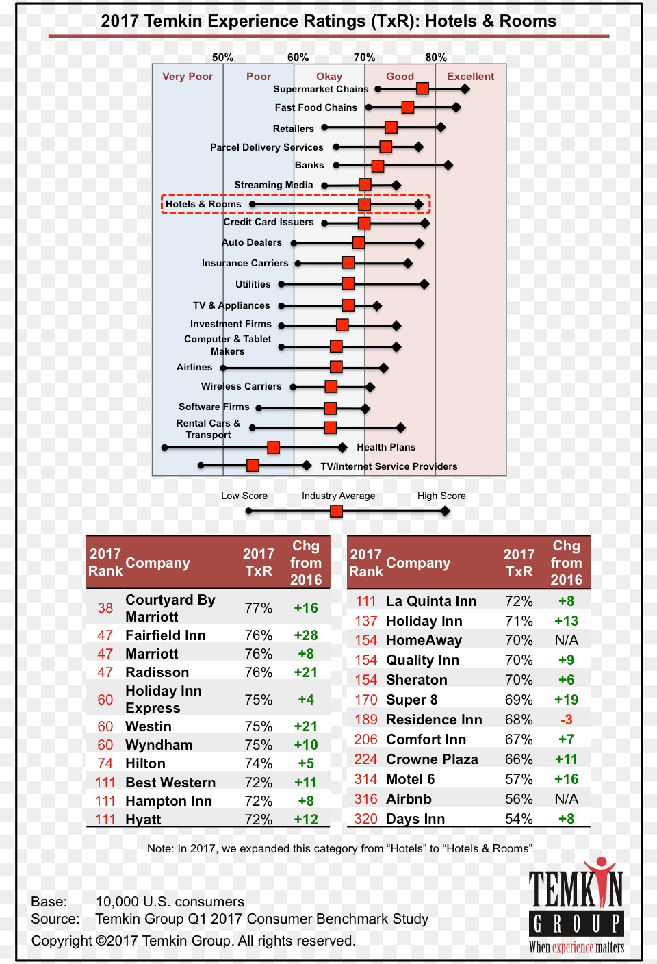 Net Promoter Score Dhl, Chart Free Png