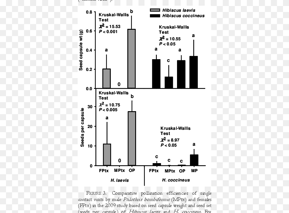 Net Stigmatic Pollen Loads Transferred To Three Species Diagram, Chart, Plot Png Image