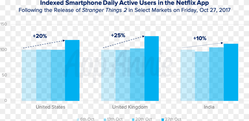 Netflix Daily Active Users, Bar Chart, Chart Free Png