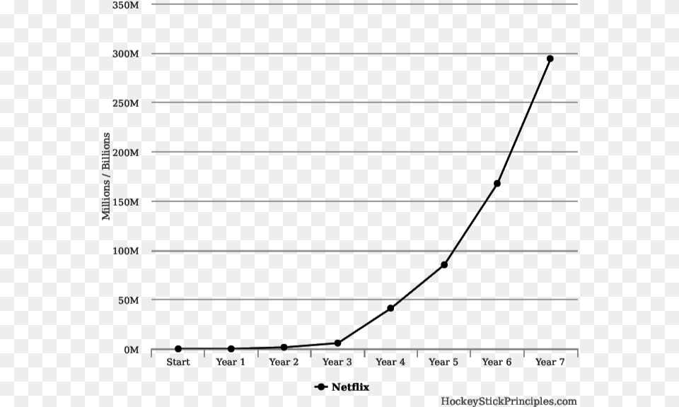 Netflix Growth Chart Plot Free Transparent Png