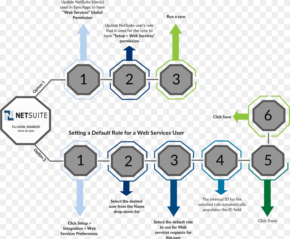 Netsuite Syncapps Fix Log Flow Diagram, Scoreboard Free Png Download