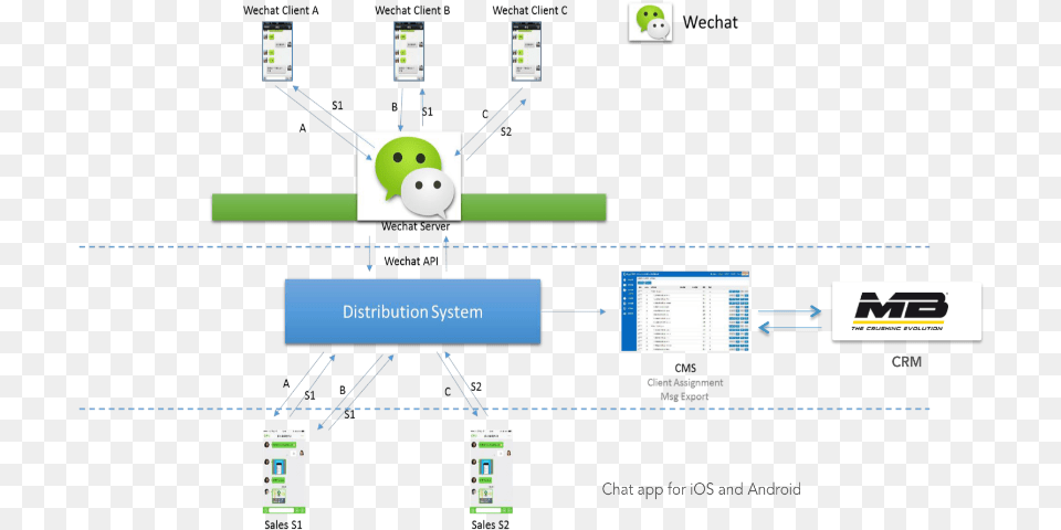 Network Diagram Of Wechat Pay, Computer Hardware, Electronics, Hardware, Screen Free Png Download