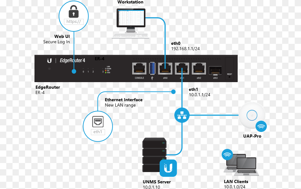 Network Edge Router, Electronics, Hardware, Computer Hardware, Computer Free Png