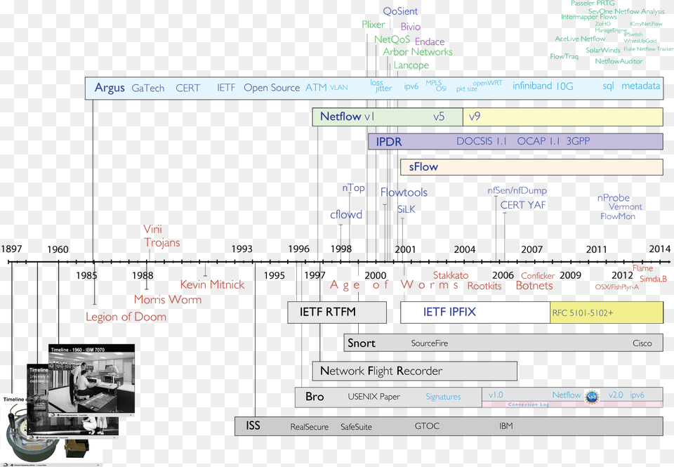 Network Flow Monitor Timeline Argus Audit Record Generation And Utilization System, File, Person, Text, Webpage Free Png