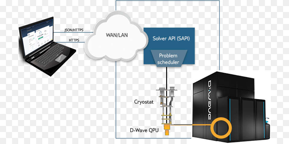 Network Leap Diagram, Computer, Electronics, Laptop, Pc Free Png Download