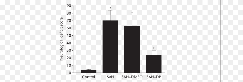 Neurological Deficit Scores, Chart, Plot, Bar Chart Png