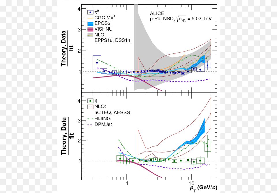 Neutral Pion And Eta Meson Production In P Pb Collisions, Chart, Plot Png Image