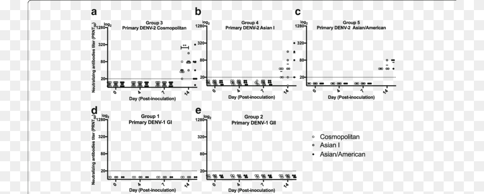 Neutralizing Antibody Titers In Marmosets Inoculated Diagram, Chart, Plan, Plot Free Png