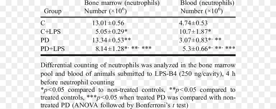 Neutrophil Number In Bone Marrow And Blood From C And Central Diabetes Insipidus, Text Free Png