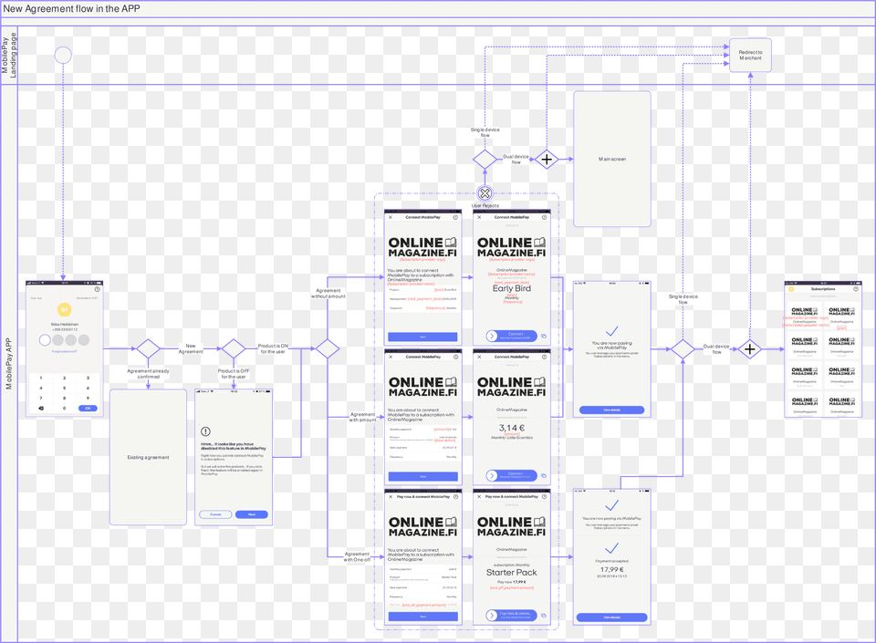 New Agreement Creation In App Diagram Free Png