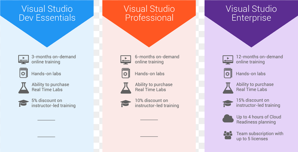 New Benefits For Visual Studio Subscribers And Dev Ivory, Advertisement, Poster, Text Free Png Download