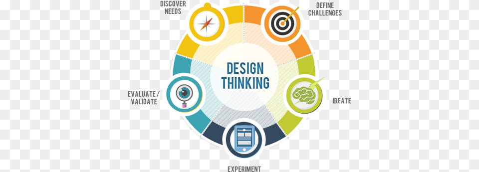 New Design Thinking Activity From The Ford Steam Lab Challenge Design Thinking, Advertisement, Poster, Ammunition, Grenade Free Png Download
