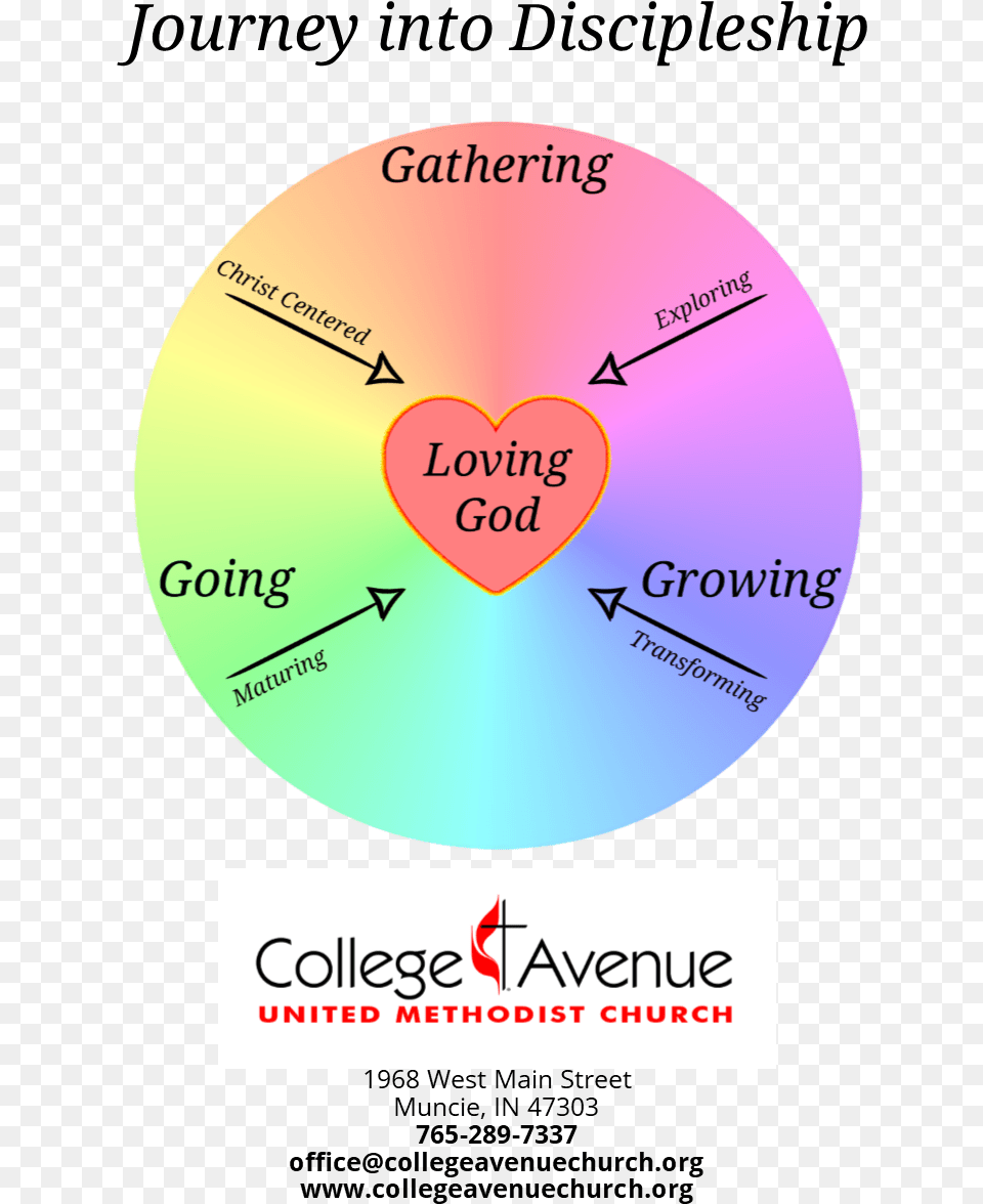 New Discipleship Pathway Circle, Disk, Chart Png Image