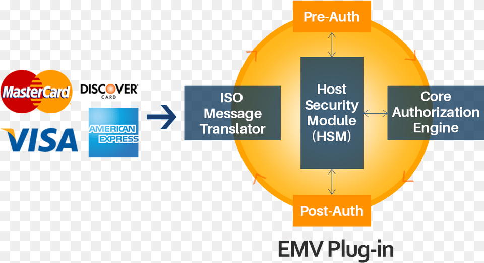 New Emv Chip Card Transaction Solution Plugs Into Existing Graphic Design, Nature, Outdoors, Sky, Computer Free Png