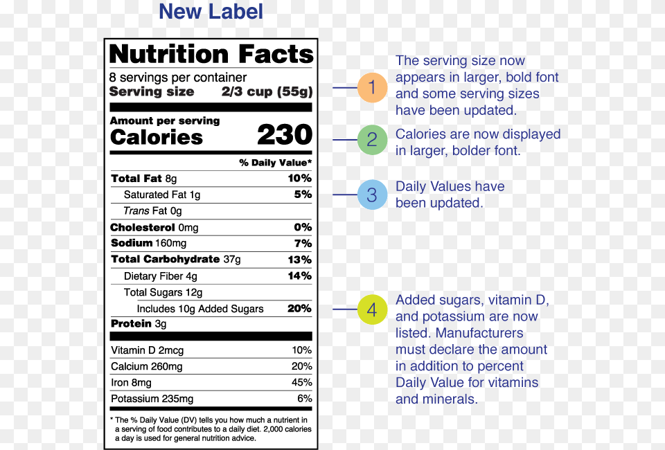 New Nutrition Facts Label Nutrition Facts, Page, Text Png
