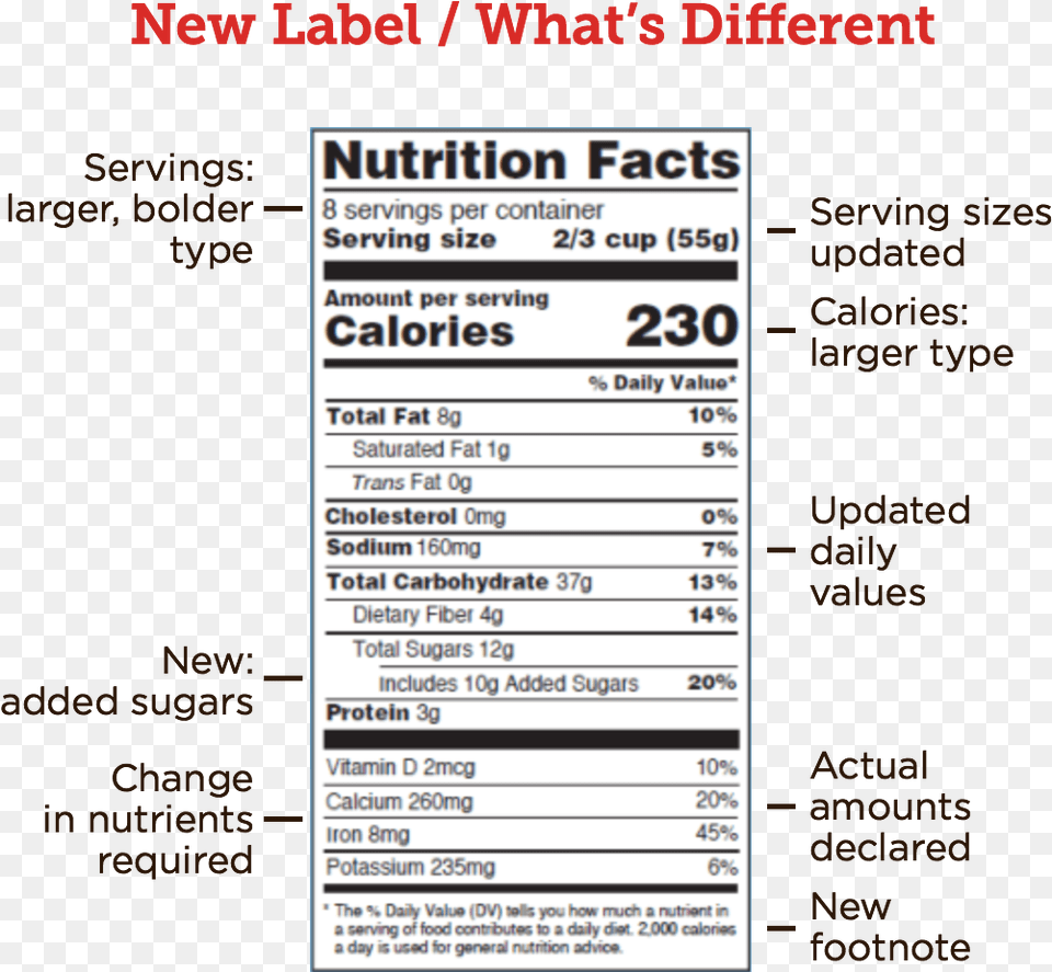 New Nutrition Label Us, Text, Menu Free Png Download