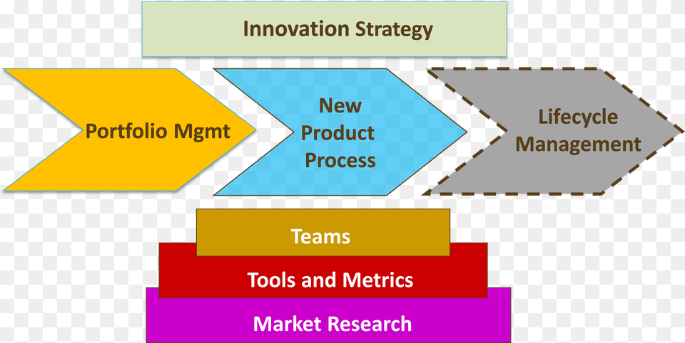 New Product Development Framework, First Aid Free Png Download