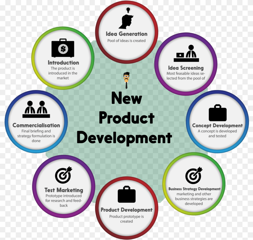 New Product Development New Product Development Concept, Advertisement, Poster, Sticker, Person Free Png