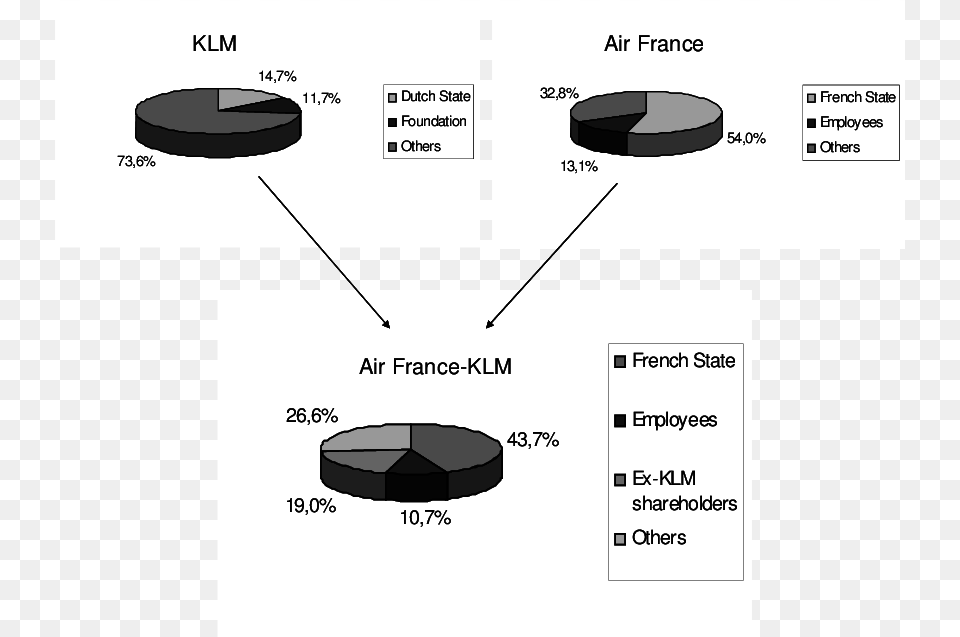 New Shareholders39 Structure Of Air France Klm Diagram, Chart, Plot Png Image