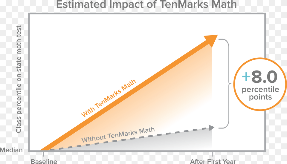 New Study Finds Scores Improve With Tenmarks Math Tenmarks Education Inc, Page, Text, Device Free Png Download