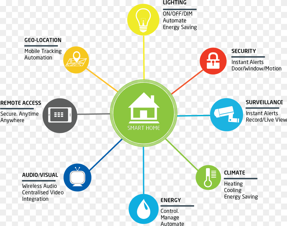 New To Smart Home Automation Home Automation, Network, Nature, Night, Outdoors Png Image