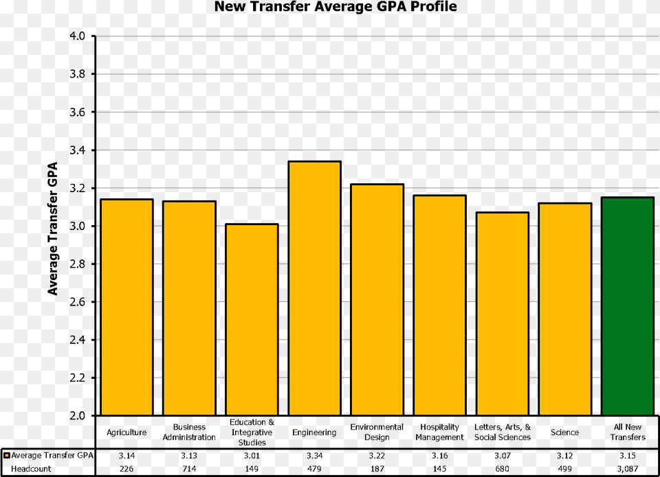 New Transfers Gpa, Bar Chart, Chart Free Png