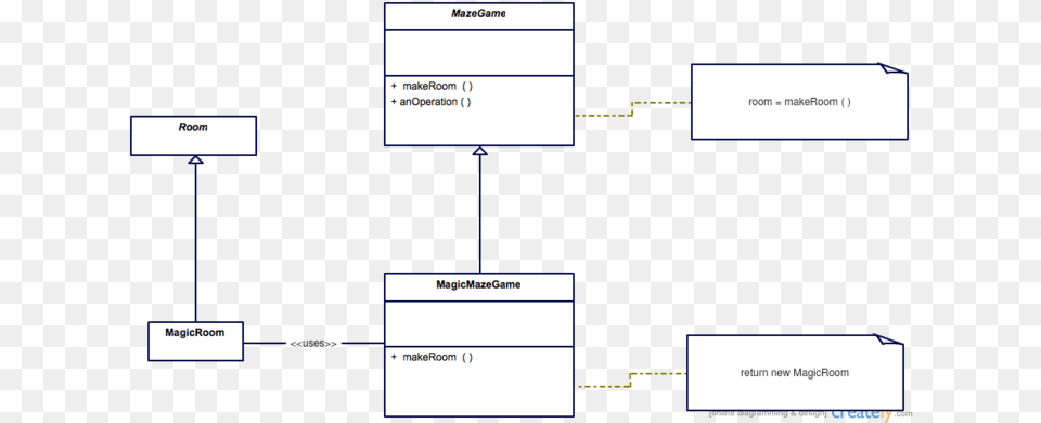 New Wikifactorymethod Factory Pattern, Diagram, Uml Diagram Free Transparent Png