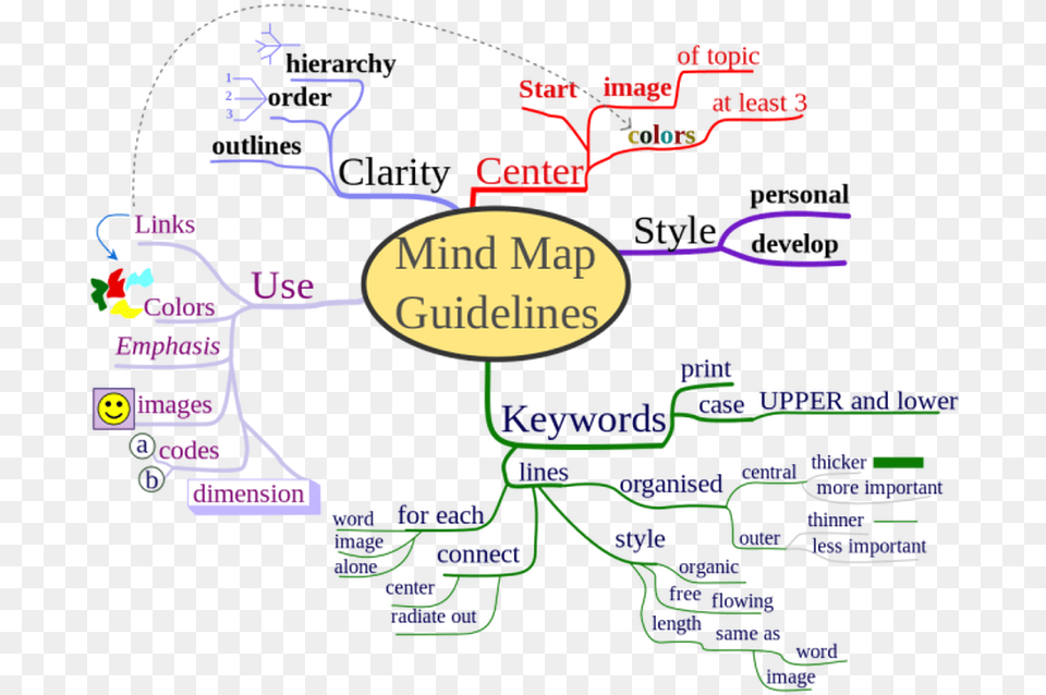 New Year Resolution Mind Map Free Transparent Png