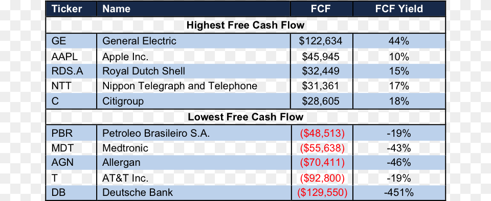Newconstructs Highestlowestfcf 2016 04 Highest Cash Flow, Chart, Plot, Screen, Monitor Png Image