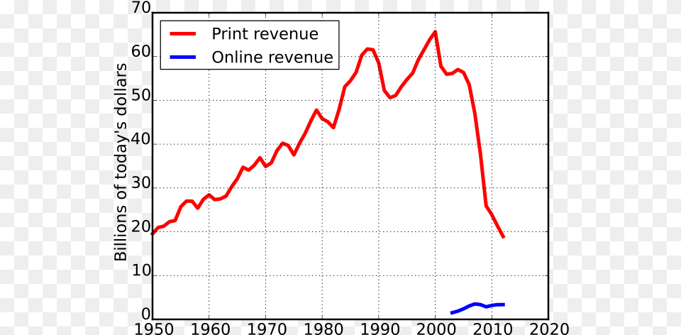 Newspaper Revenue Graph 2018, Smoke Pipe, Chart Free Png