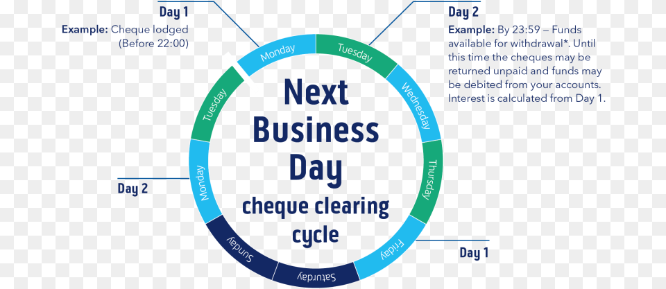 Next Business Day Cheque Clearing Cycle Infographic Bank Png Image