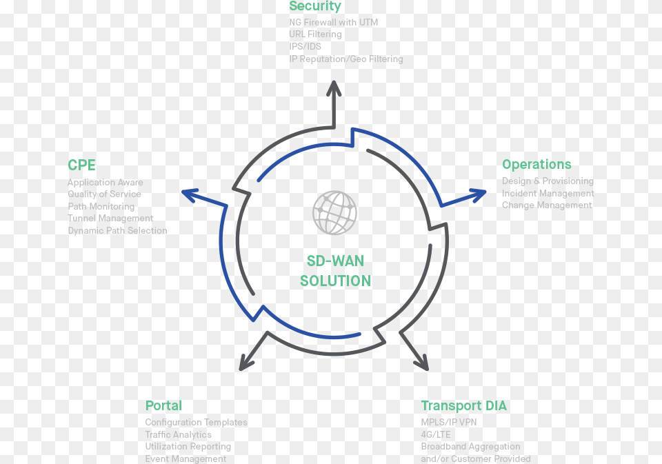 Next Gen Wan Solution Centurylink Sd Wan, Ammunition, Grenade, Weapon Free Png